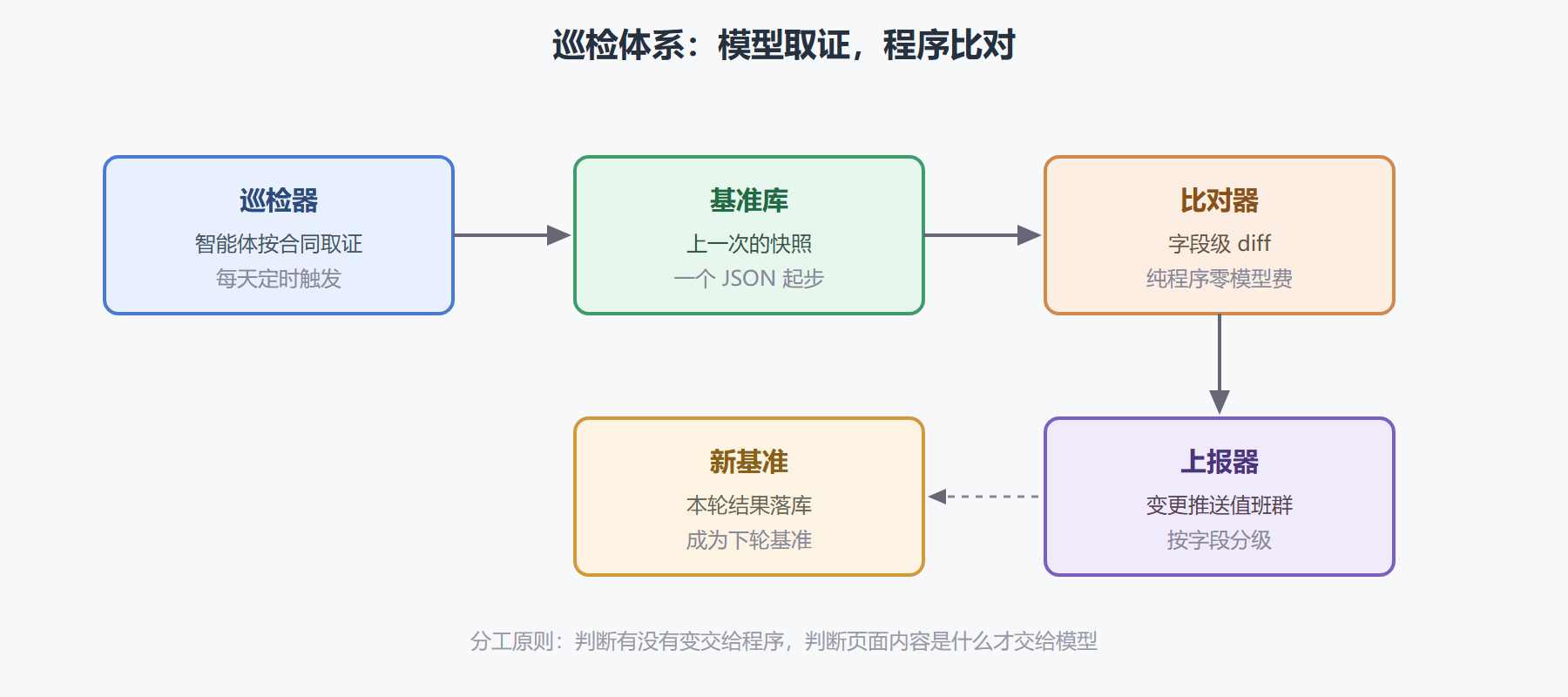 图：巡检体系四部件与数据流向