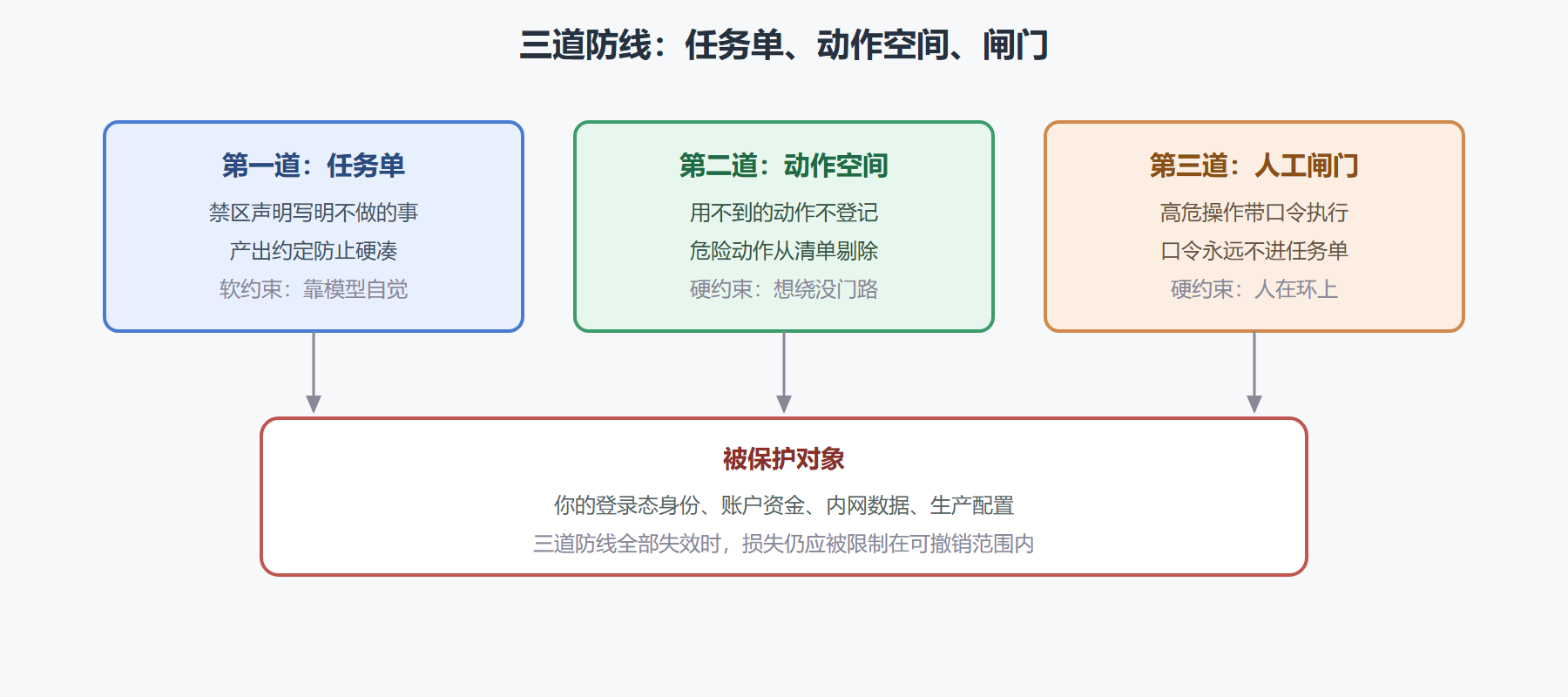 图：三道防线的纵深布置
