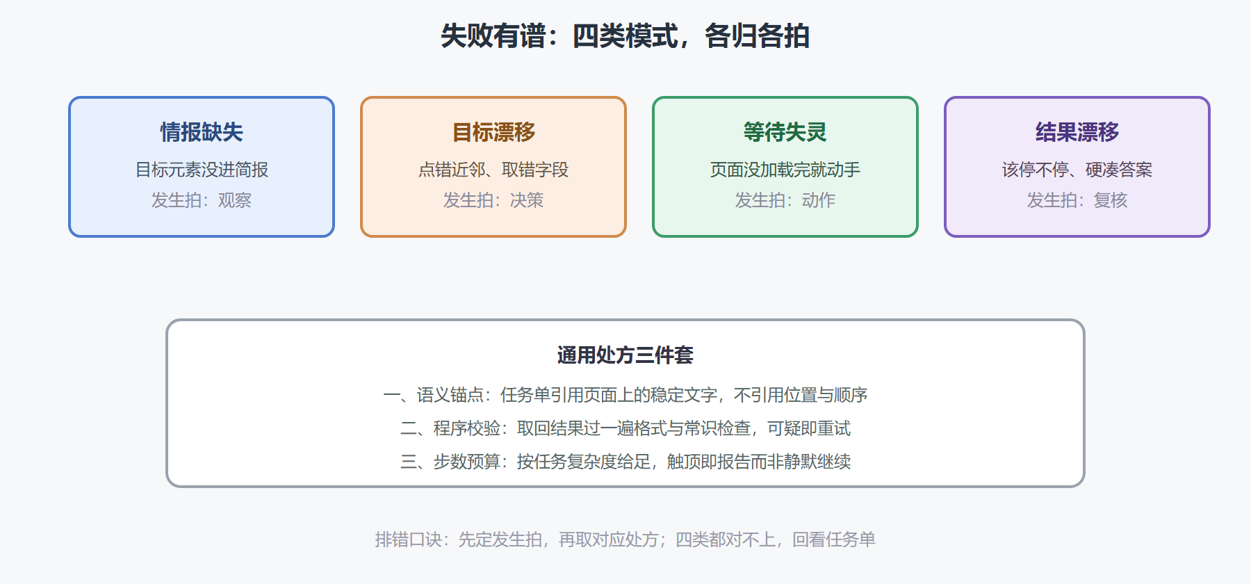 图:四类失败模式与各自的发生拍位
