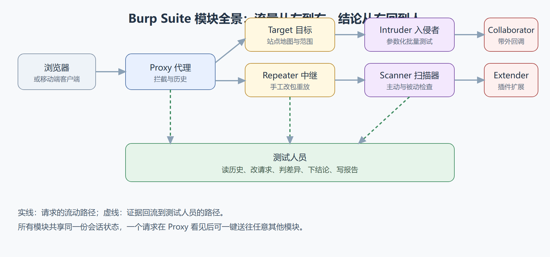 图：模块全景与数据流向