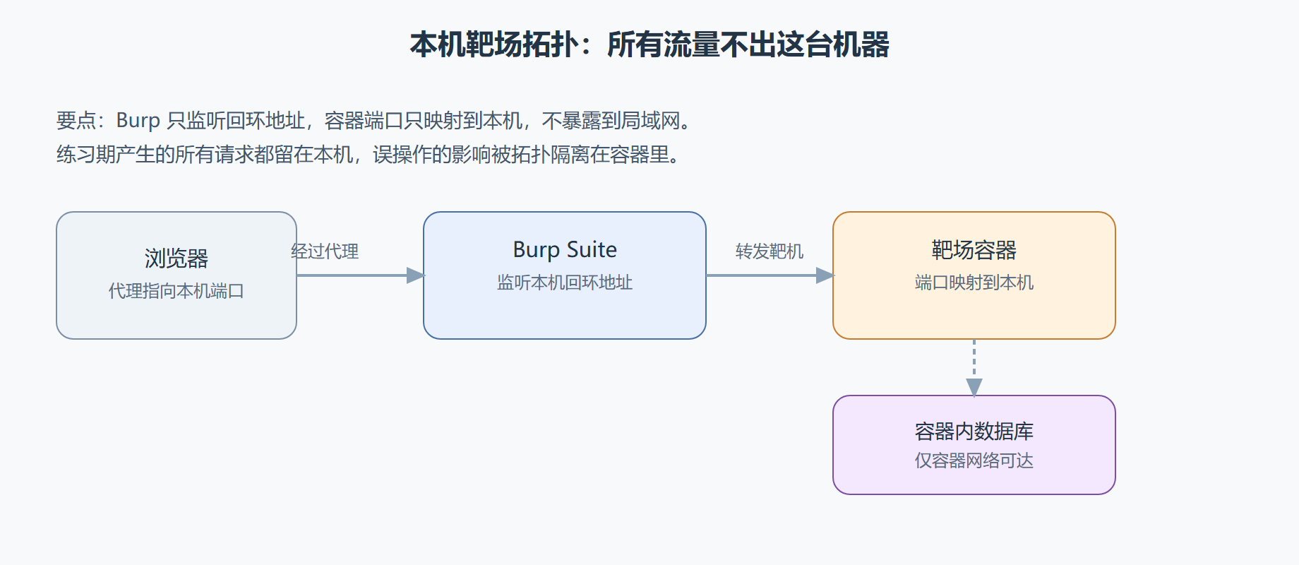 图：本机靶场拓扑