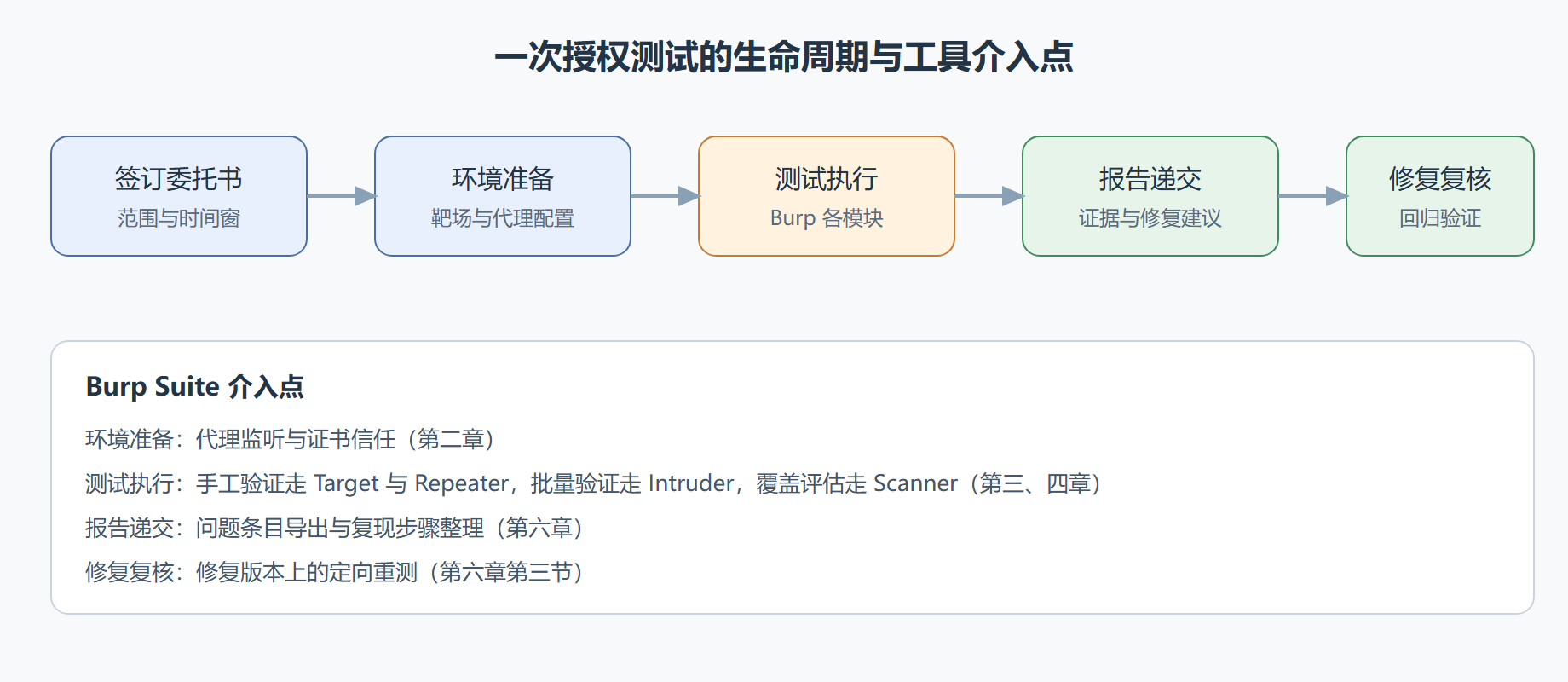 图：授权测试的生命周期与工具介入点