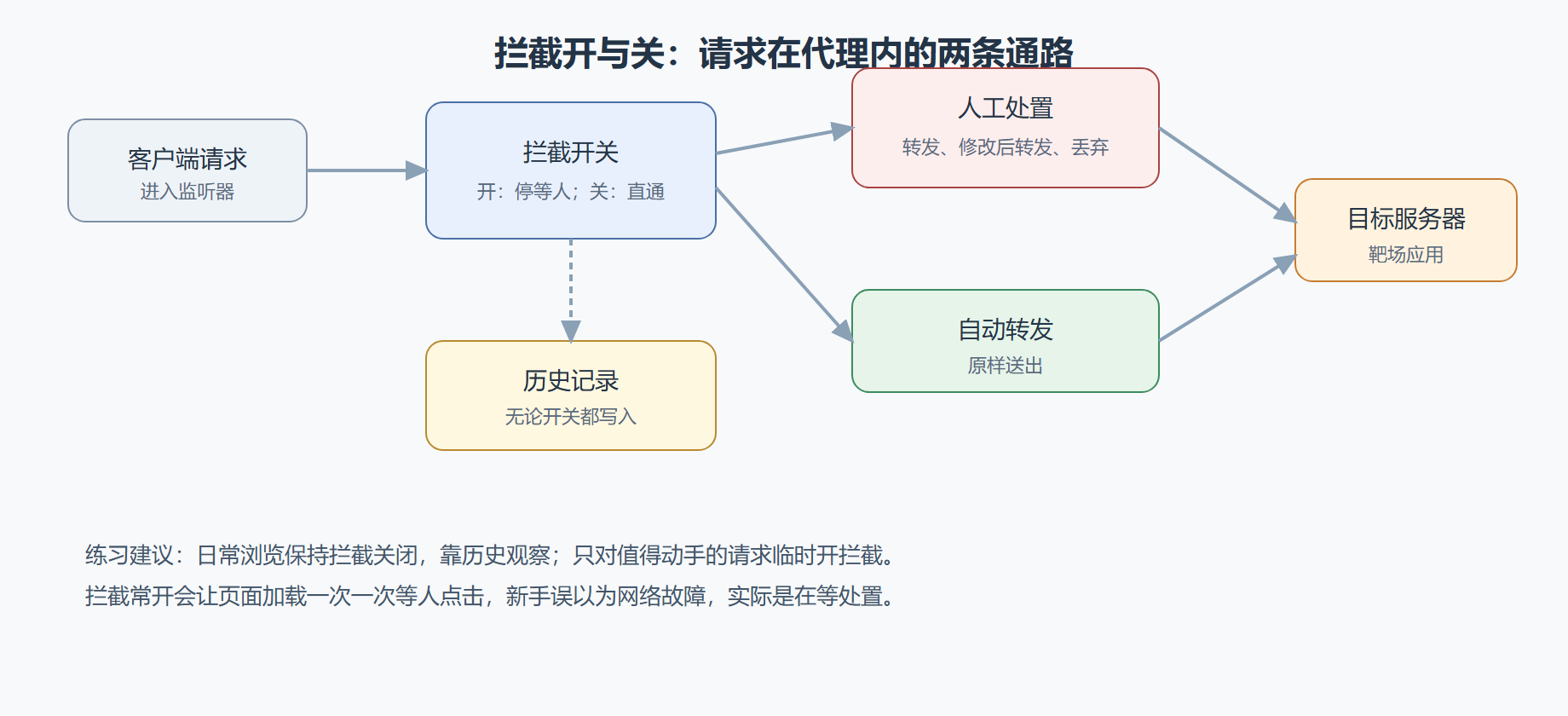 图:一个请求的两种命运
