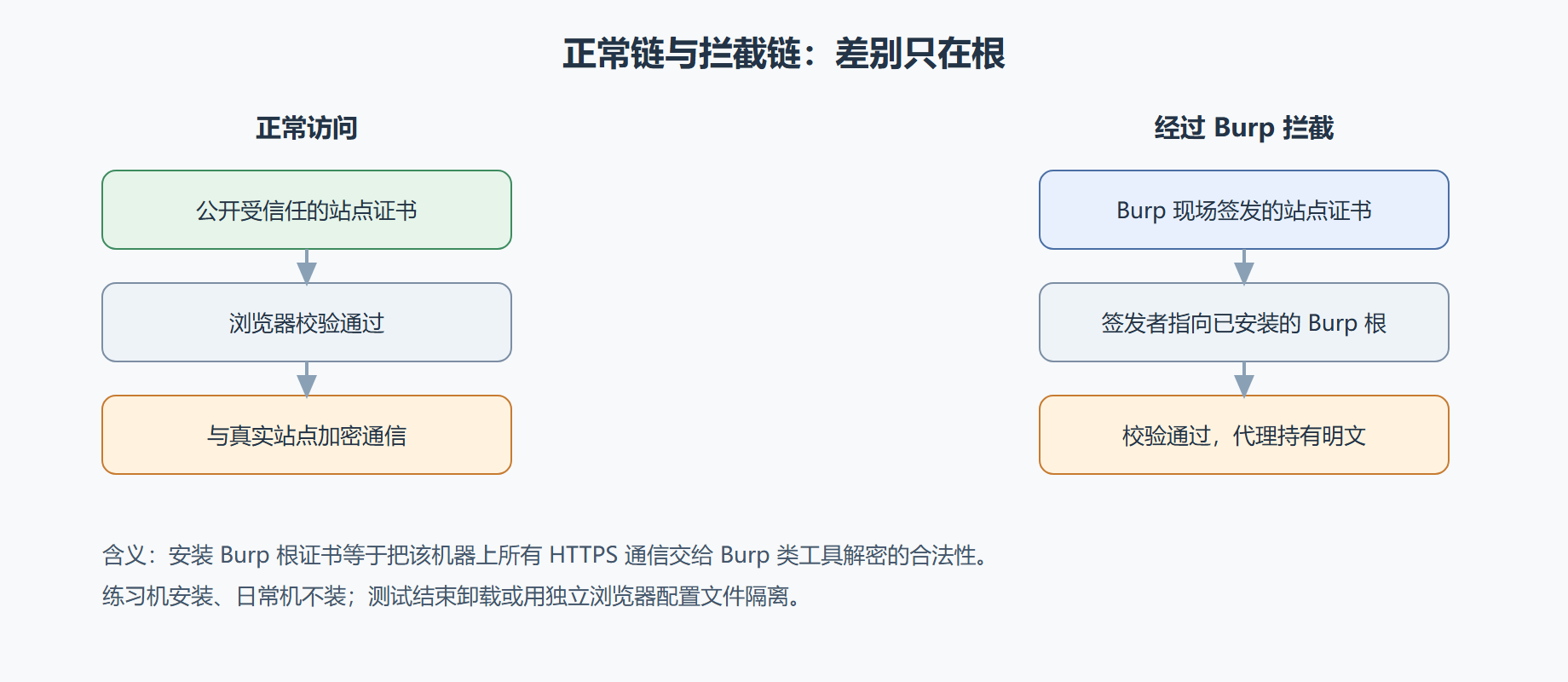 图：信任链的替换