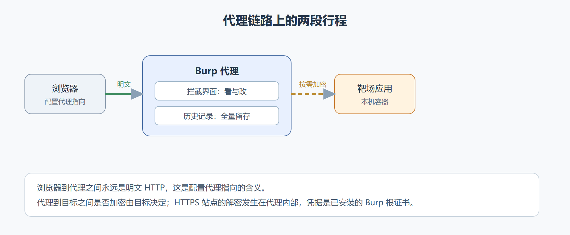 图：流量链路全景——明文段与加密段的分界