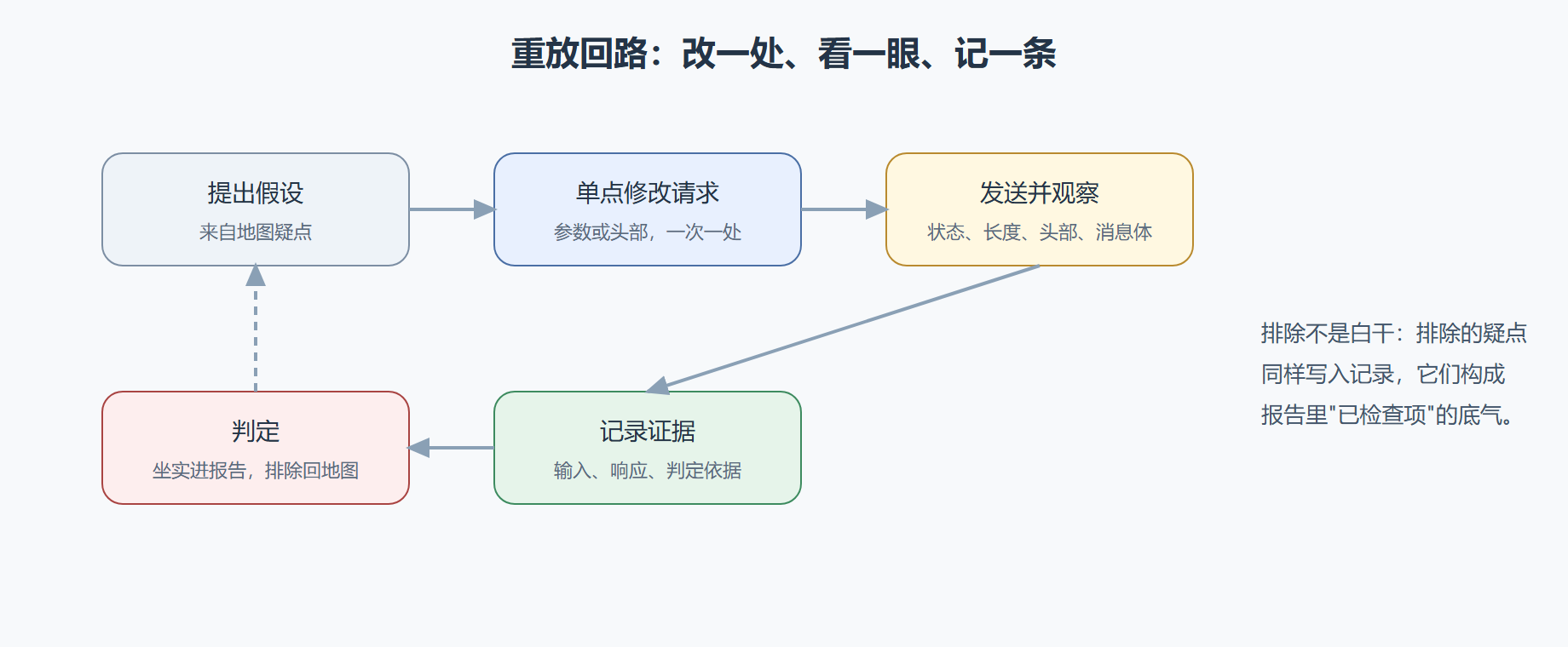 图：一次重放验证的判定回路