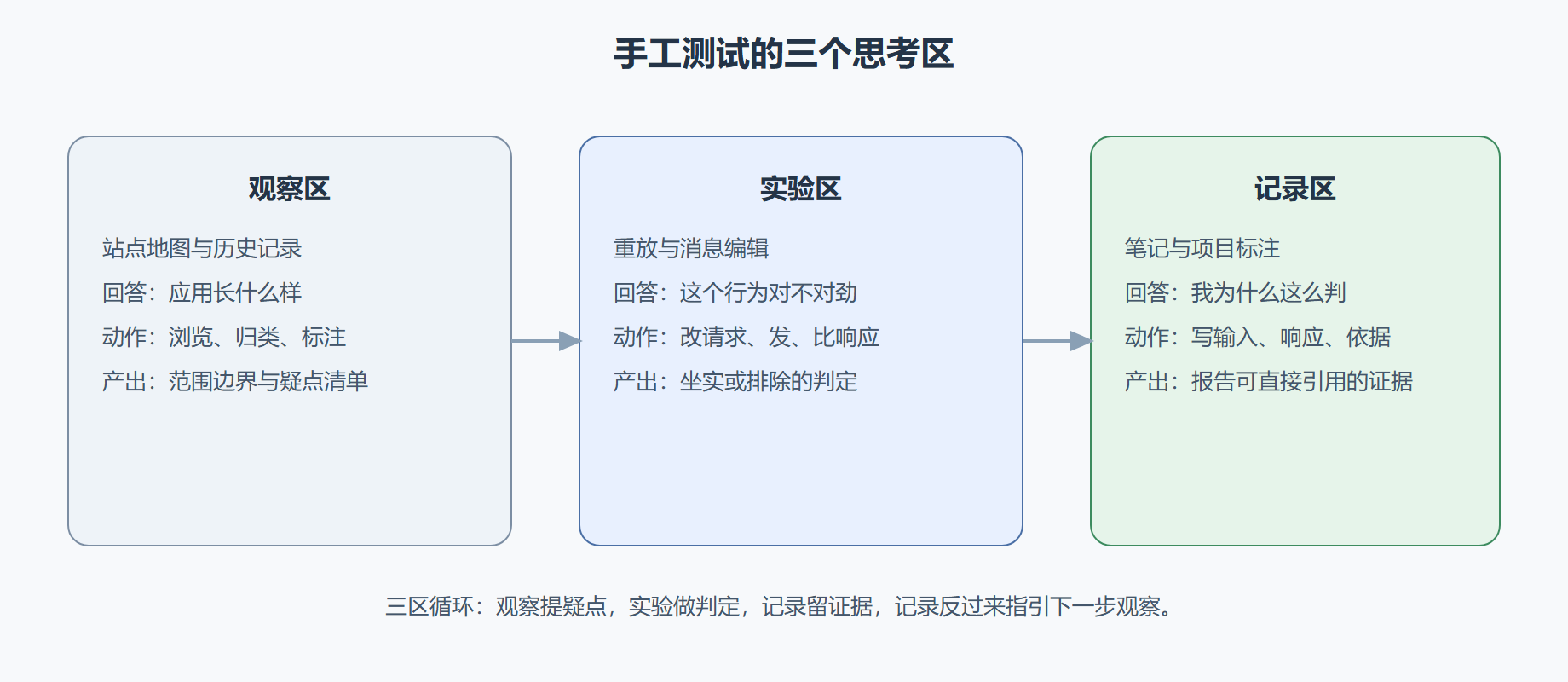 图：手工测试工作台的三个区