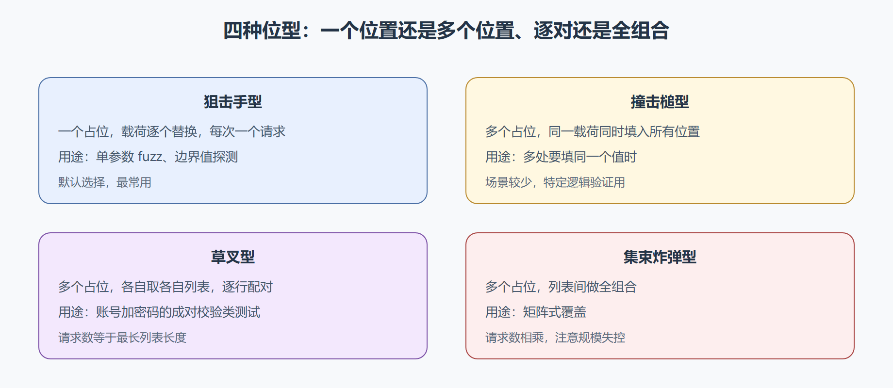 图：四种攻击位型的组合方式