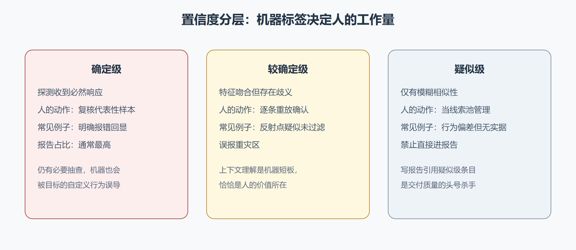图：三级置信度与人的处置分工