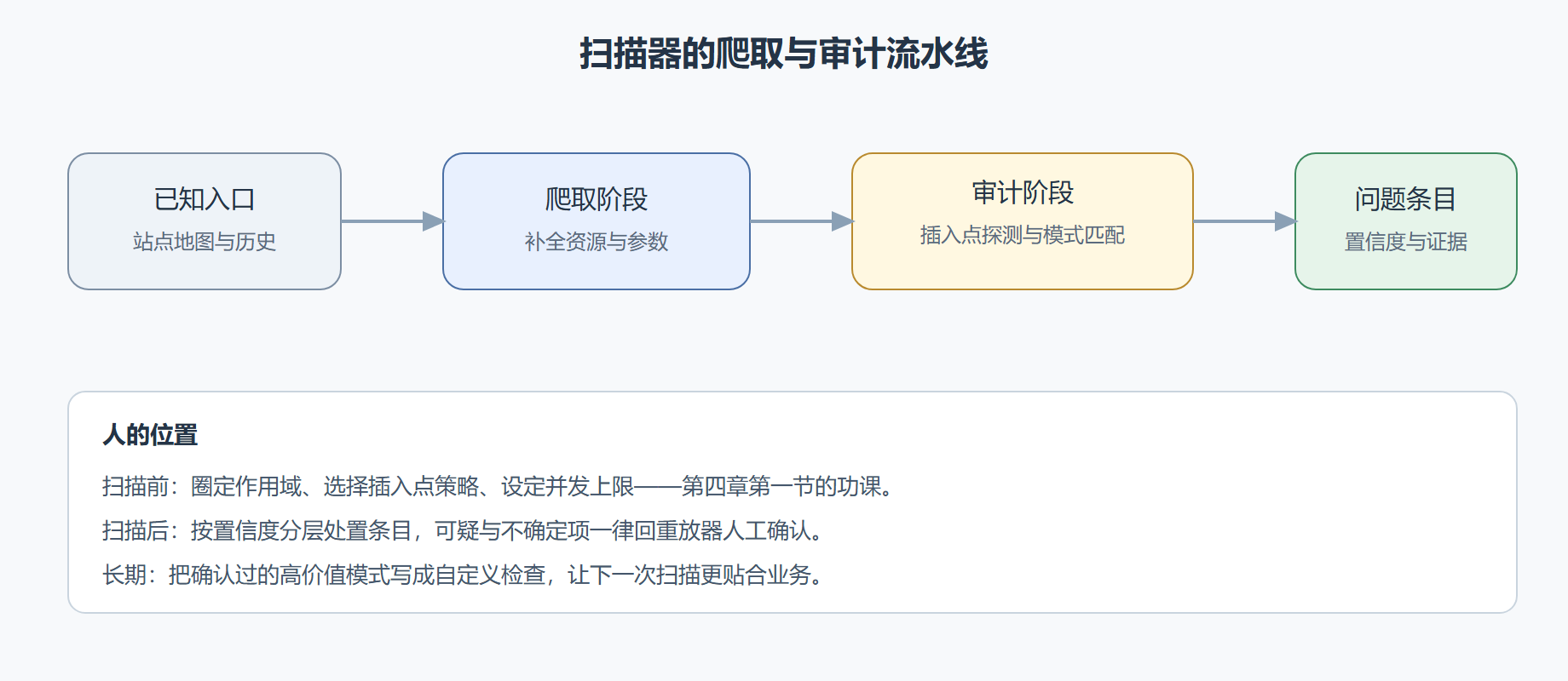 图：扫描流水线的两个阶段