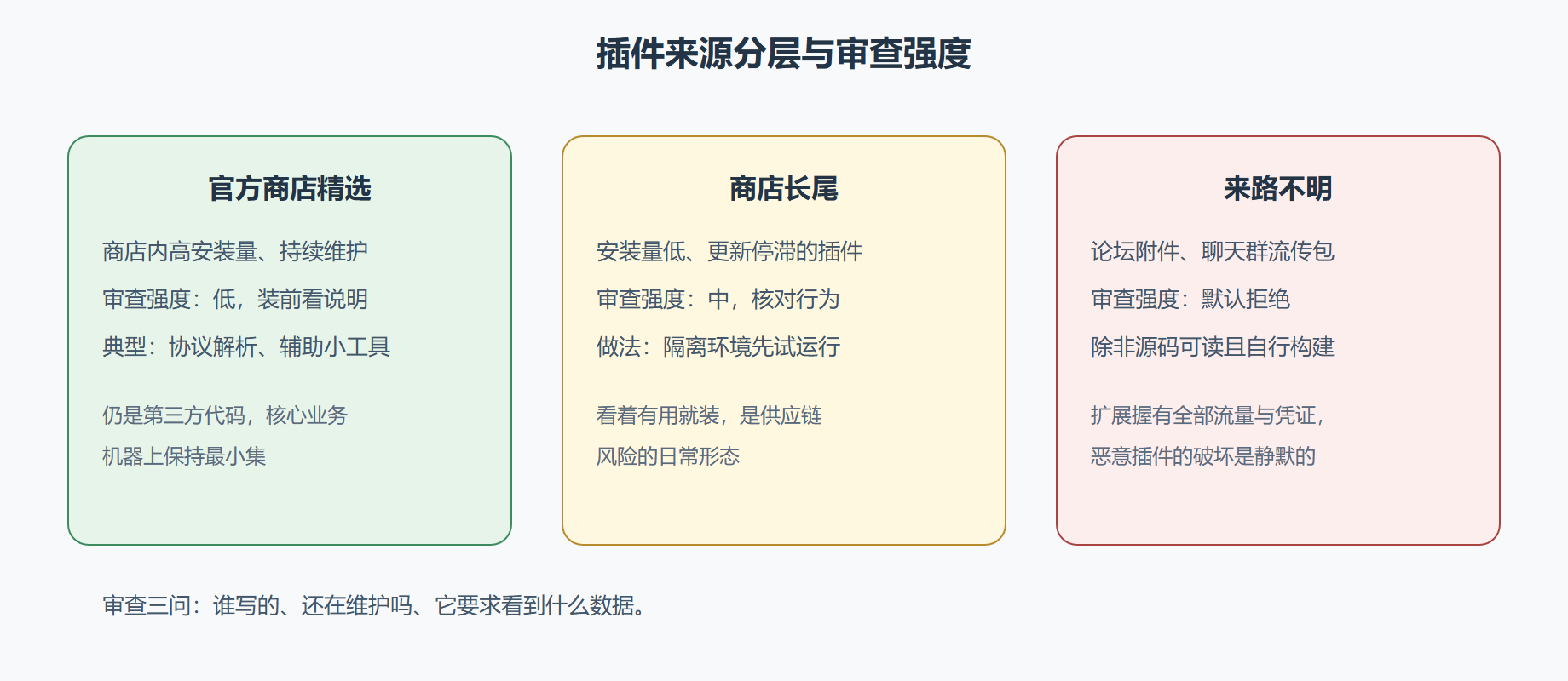 图：插件生态的分层视图