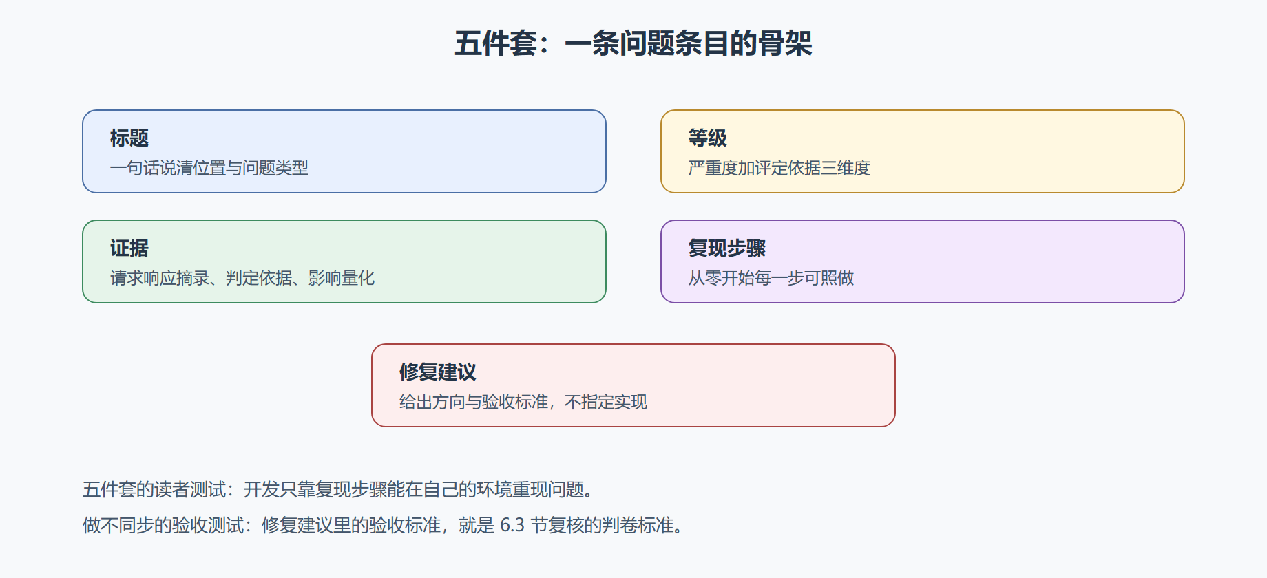 图:问题条目的五件套解剖
