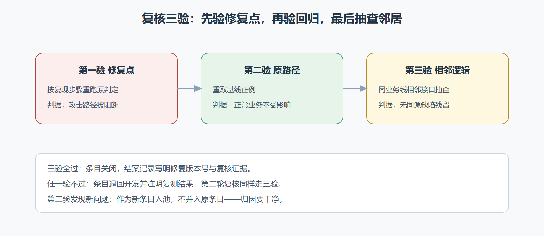 图：复核三验的推进顺序