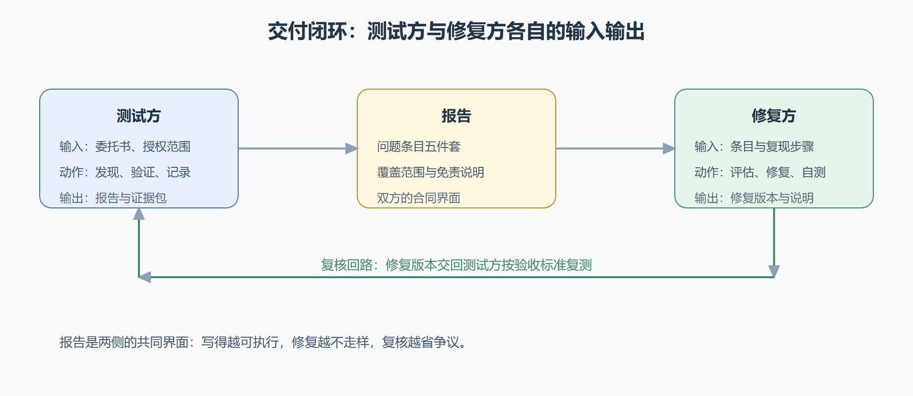 图：交付闭环与两侧视角