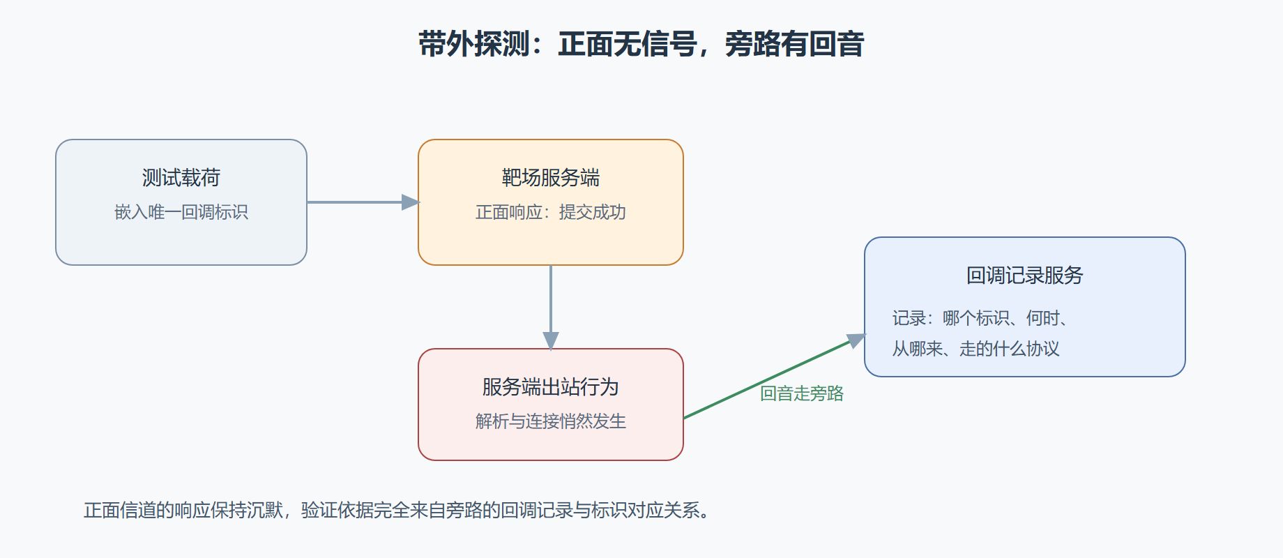 图：带外探测的旁路信道