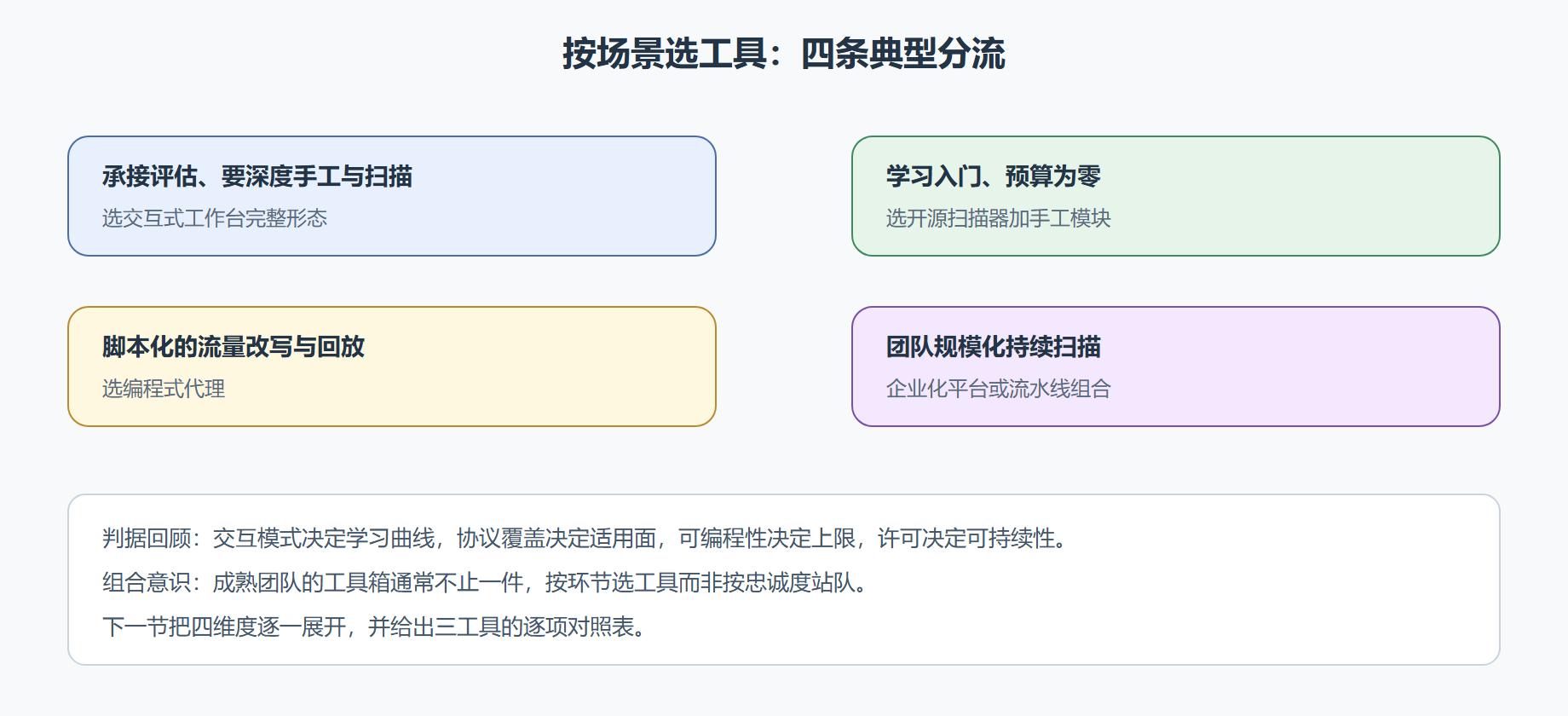 图：选型决策的分流地图