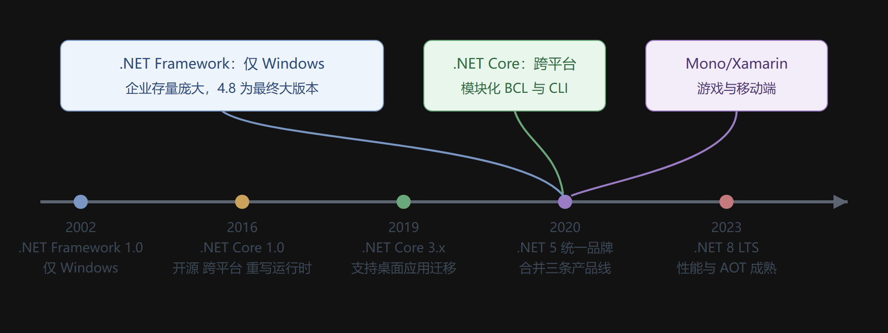 图 .NET 平台二十年演进时间线