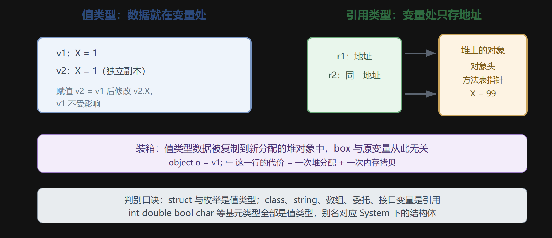 图 值类型与引用类型的存储对比