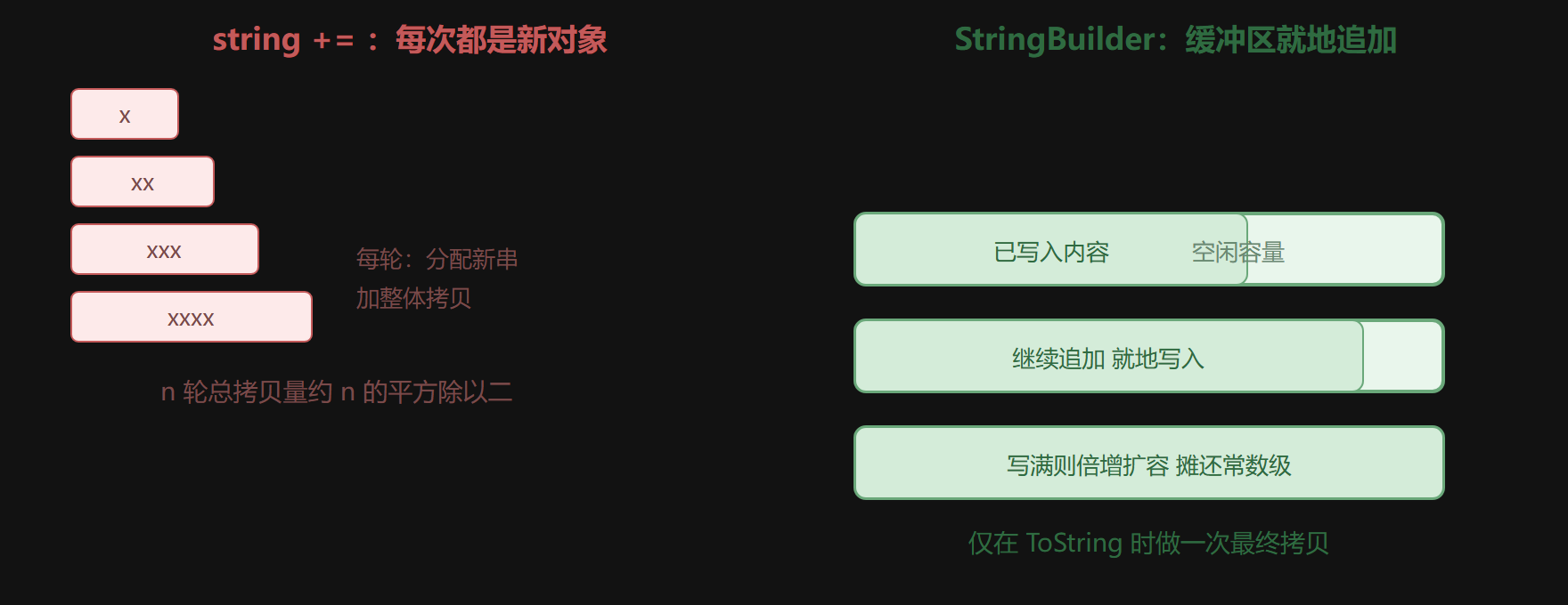 图 string 拼接与 StringBuilder 的分配对比
