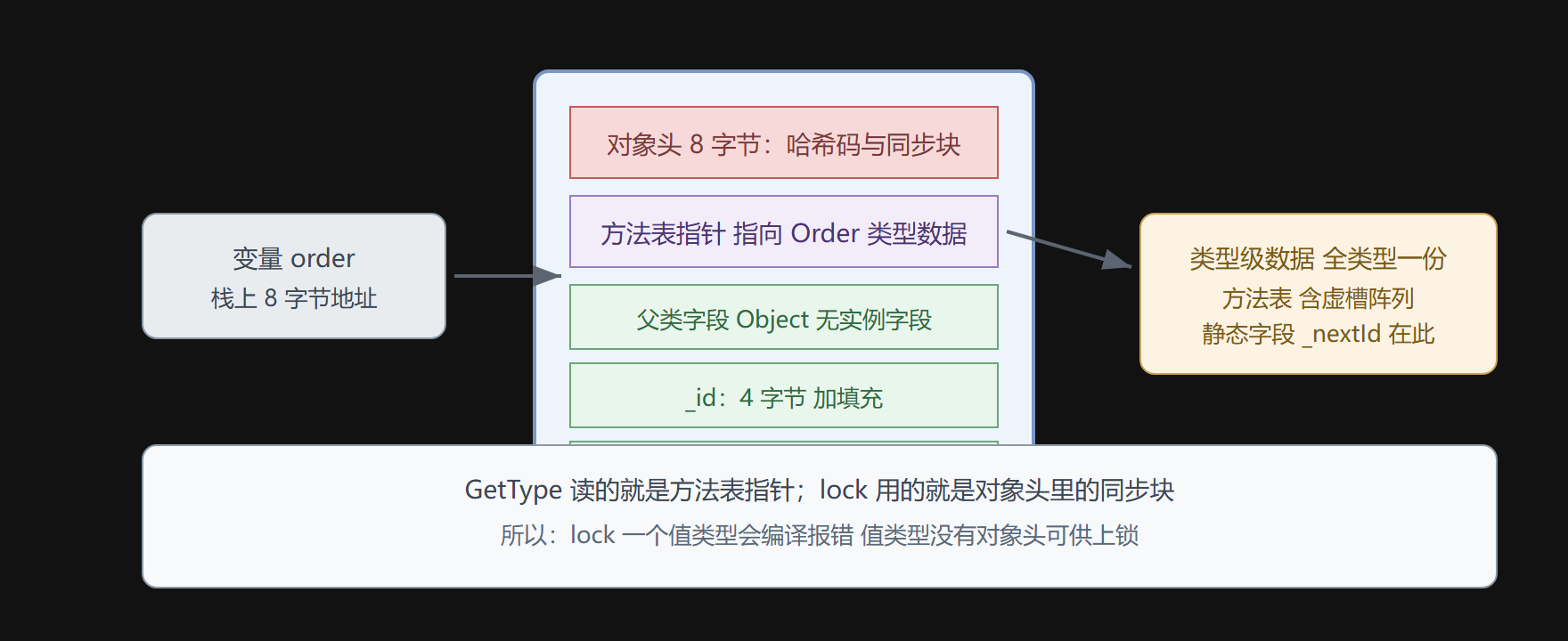 图 引用类型堆对象的内部结构