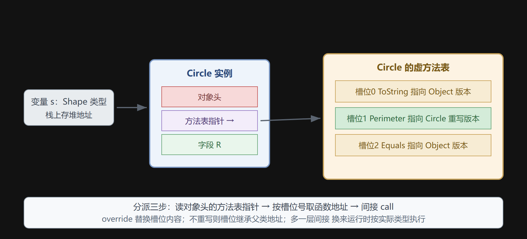 图 虚方法表与分派过程