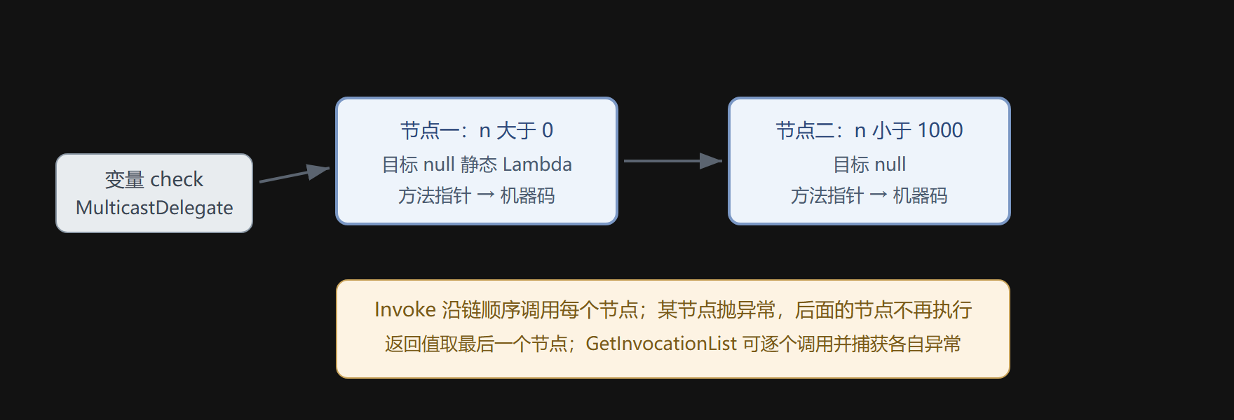 图 多播委托的调用链结构