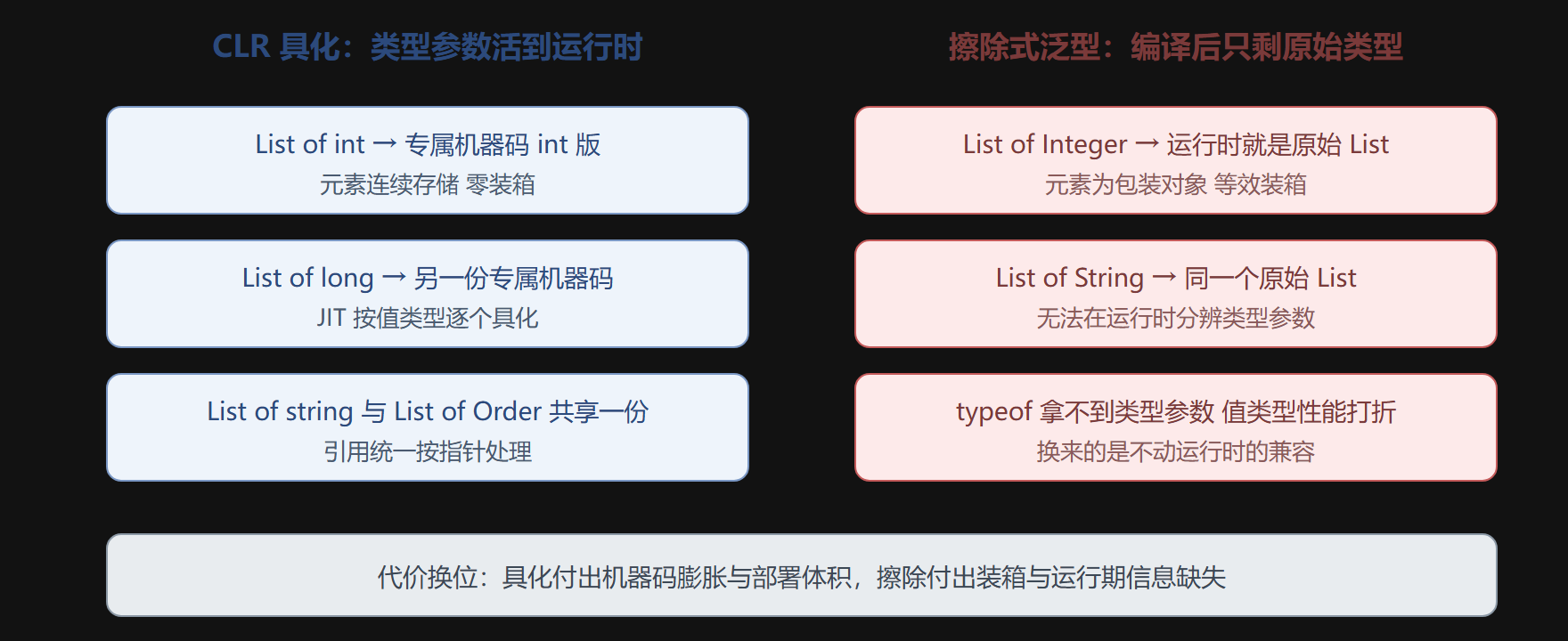 图 具化与擦除的运行时对比