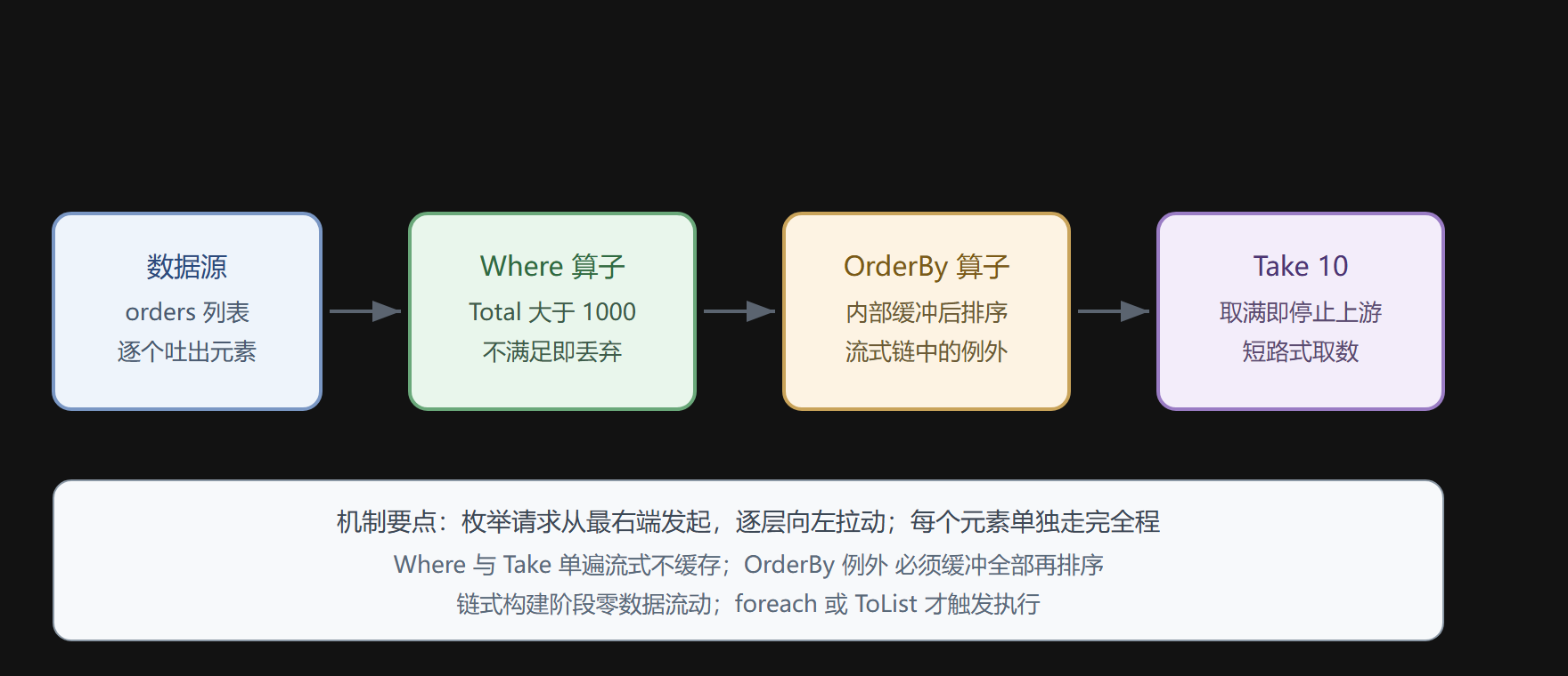 图 LINQ 管道的流式执行模型