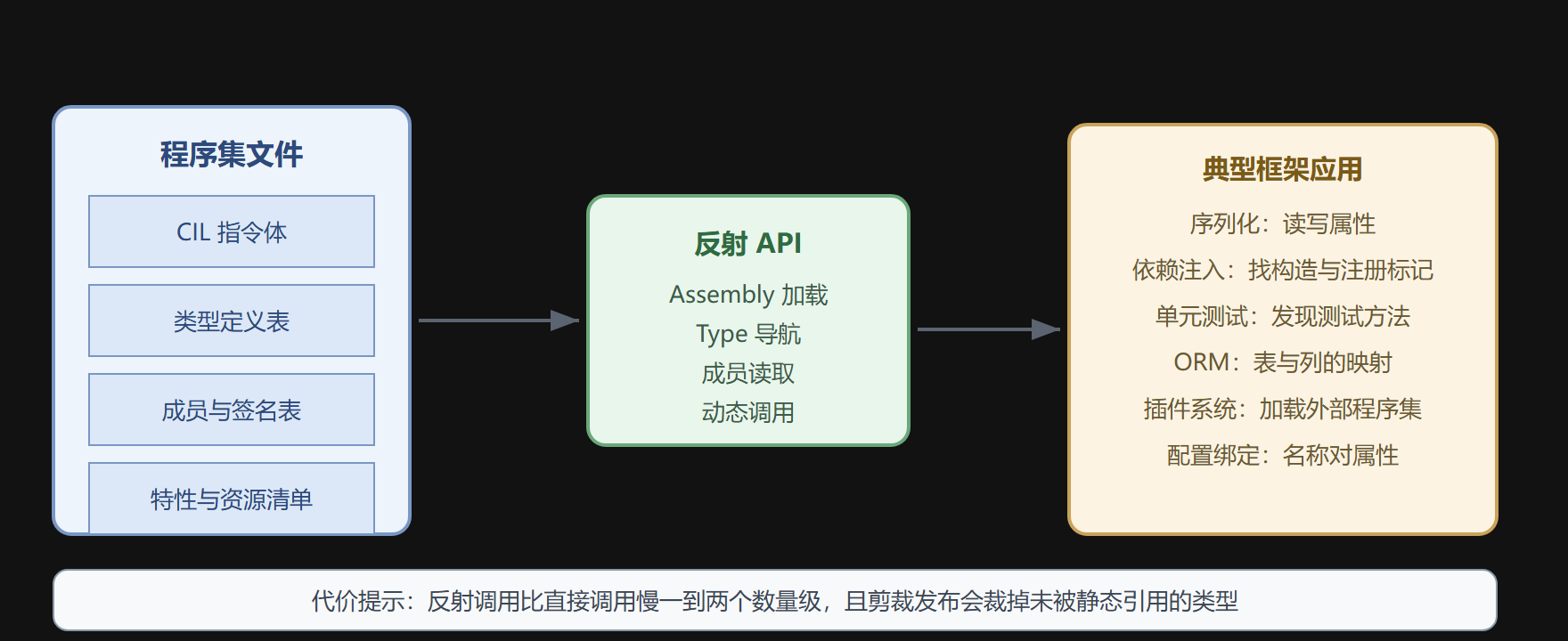 图 程序集元数据与反射导航路径