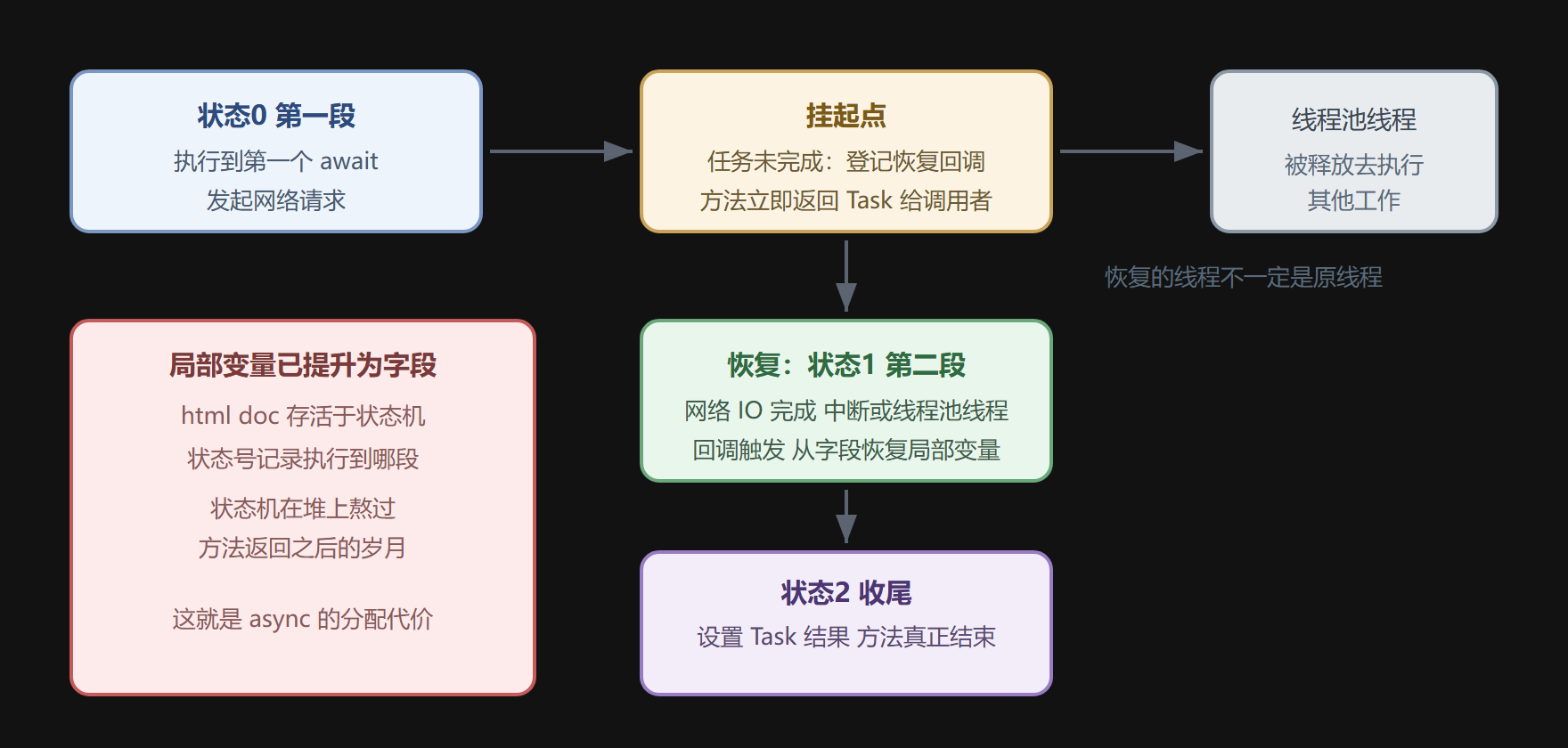 图 async 状态机的挂起与恢复流转