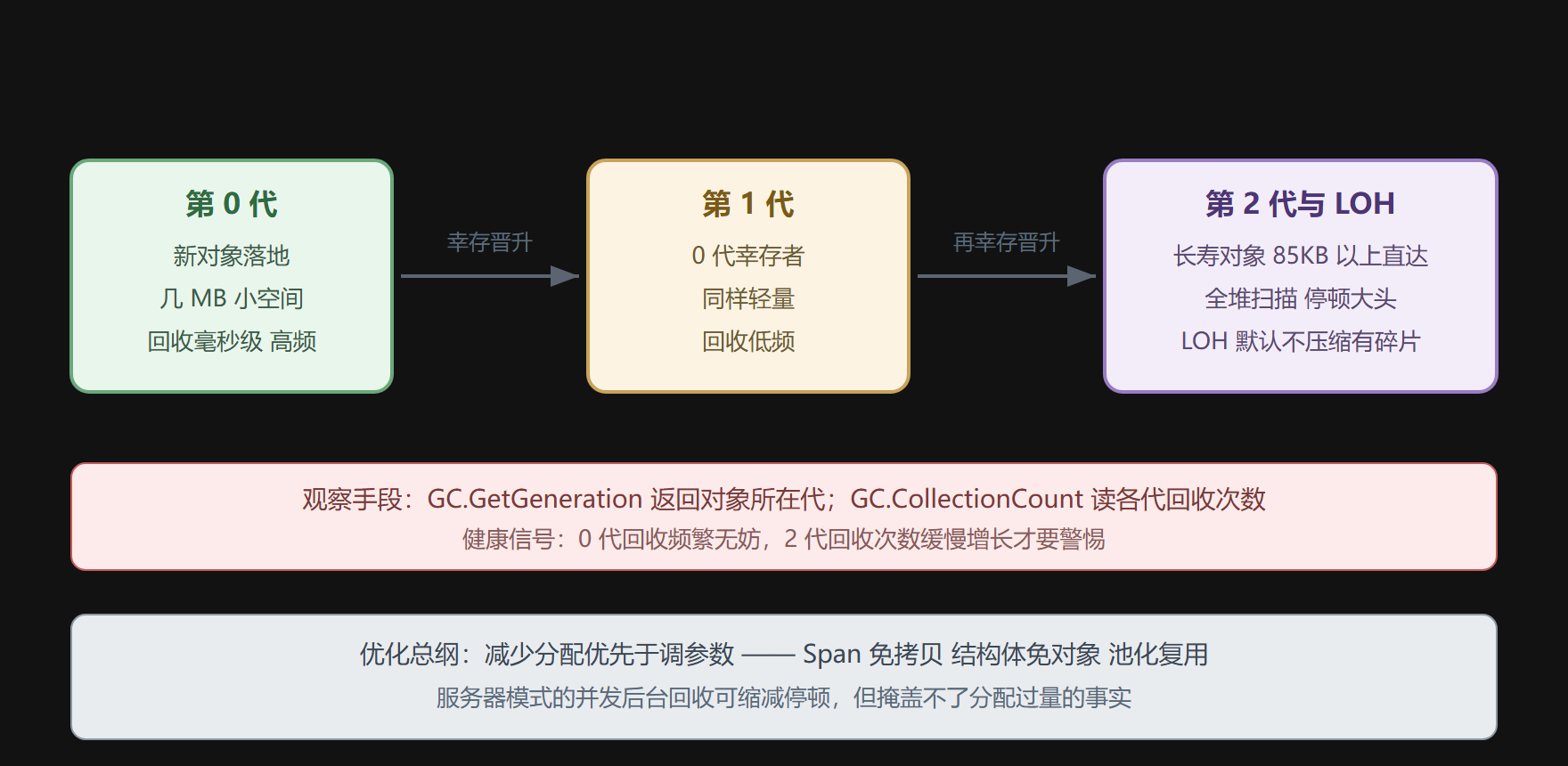 图 GC 分代模型与对象生命周期