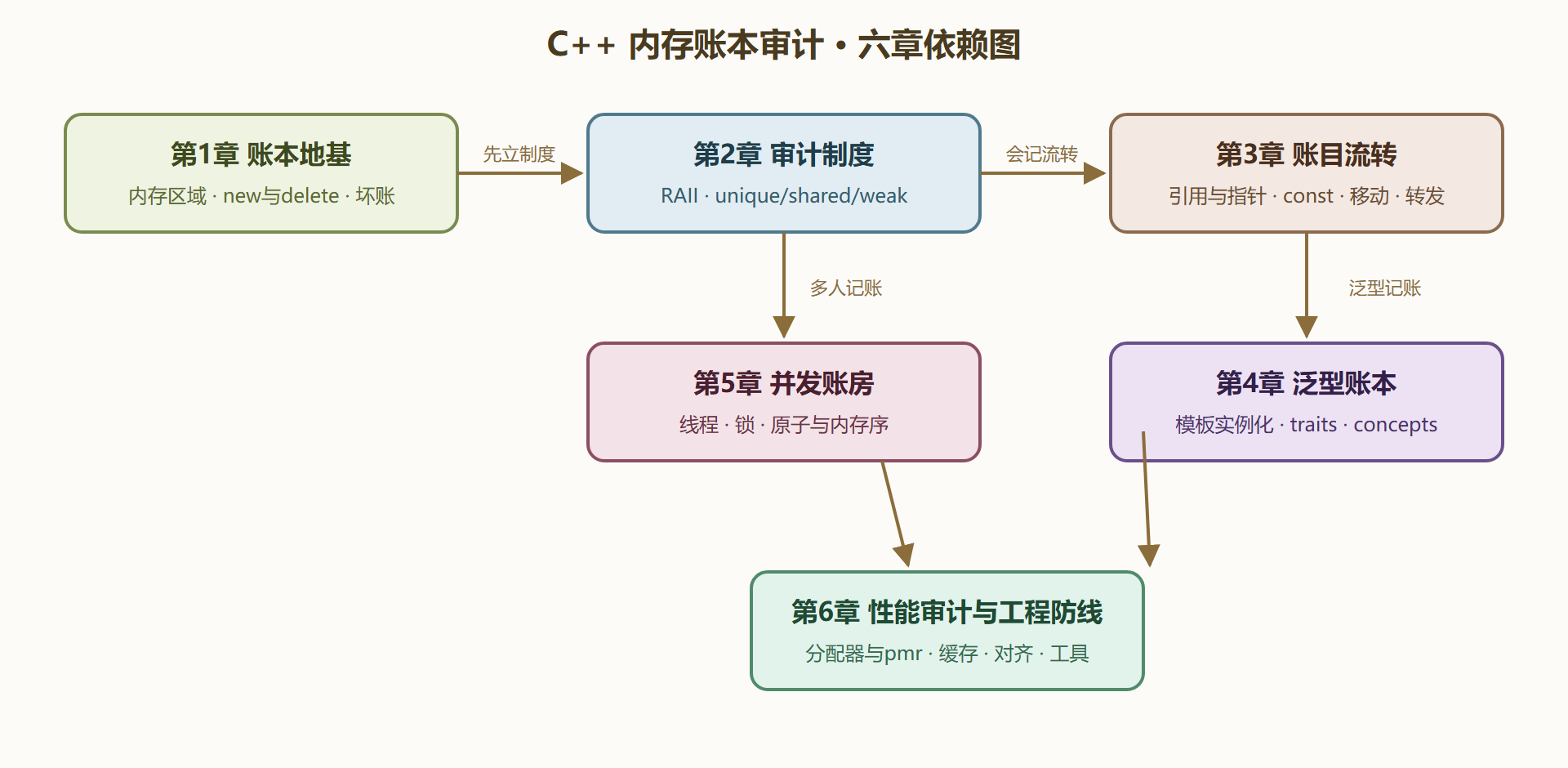 图 0-1 全册知识地图：六章的记账依赖