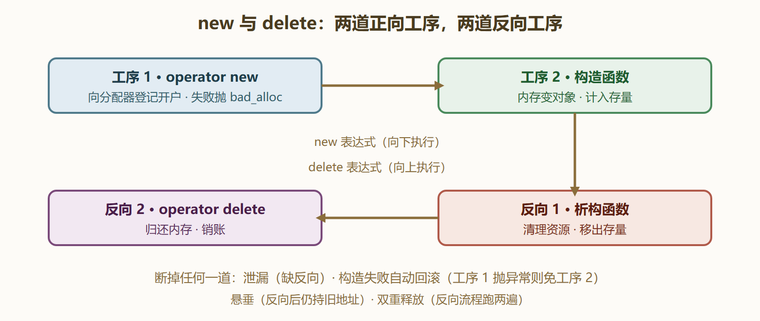 图 1-3 一条 new 与一条 delete 的四道工序