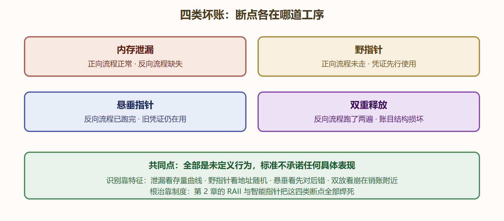 图 1-4 四类坏账在记账工序上的断点