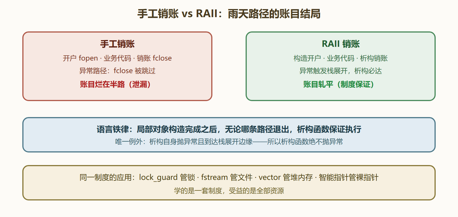 图 2-1 两条退出路径下的账目结局
