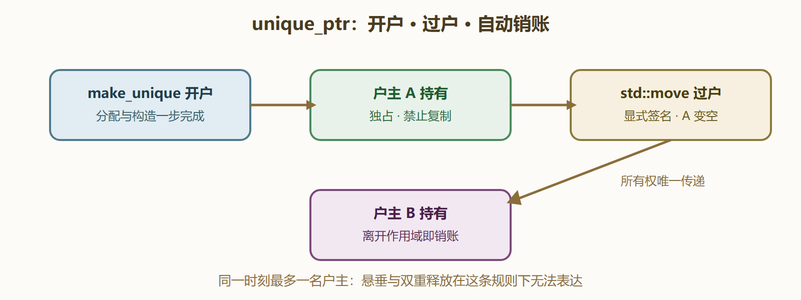 图 2-2 独占账户的过户流程