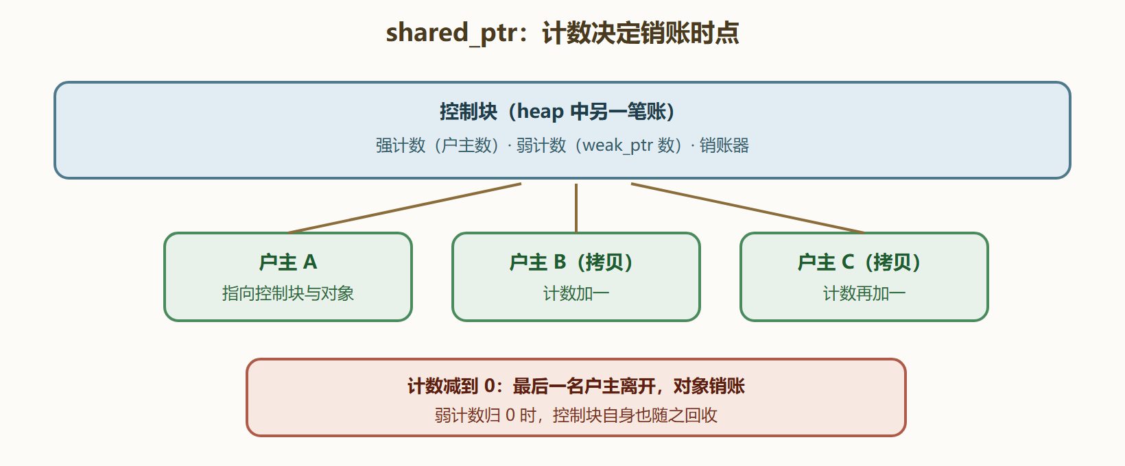 图 2-3 共享账户的计数流水