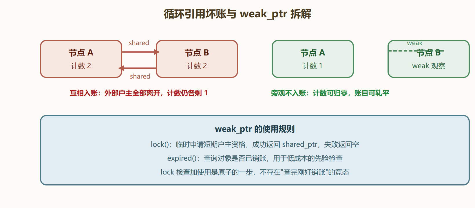 图 2-4 循环引用：计数锁死与旁观者拆解