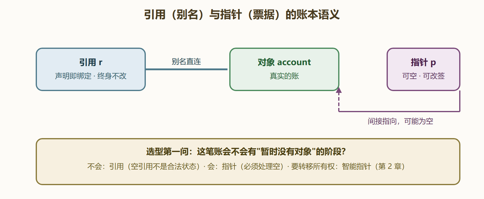 图 3-1 引用与指针：别名与票据