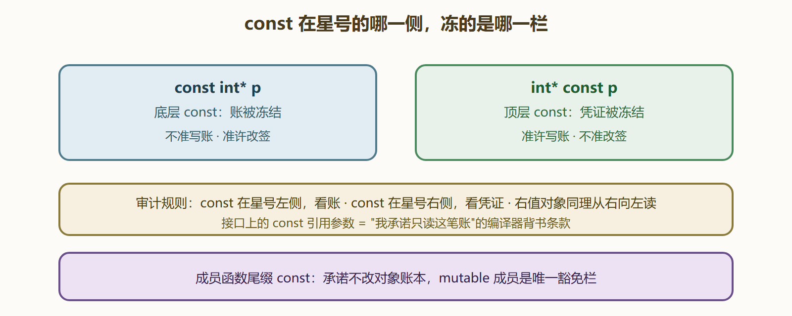 图 3-2 const 的两个冻结方向