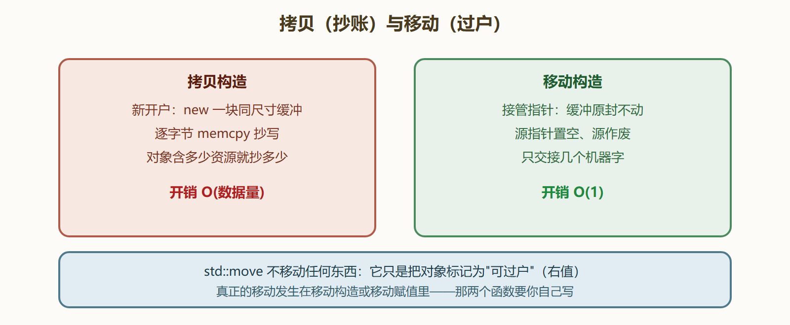 图 3-3 抄账与过户的成本对比