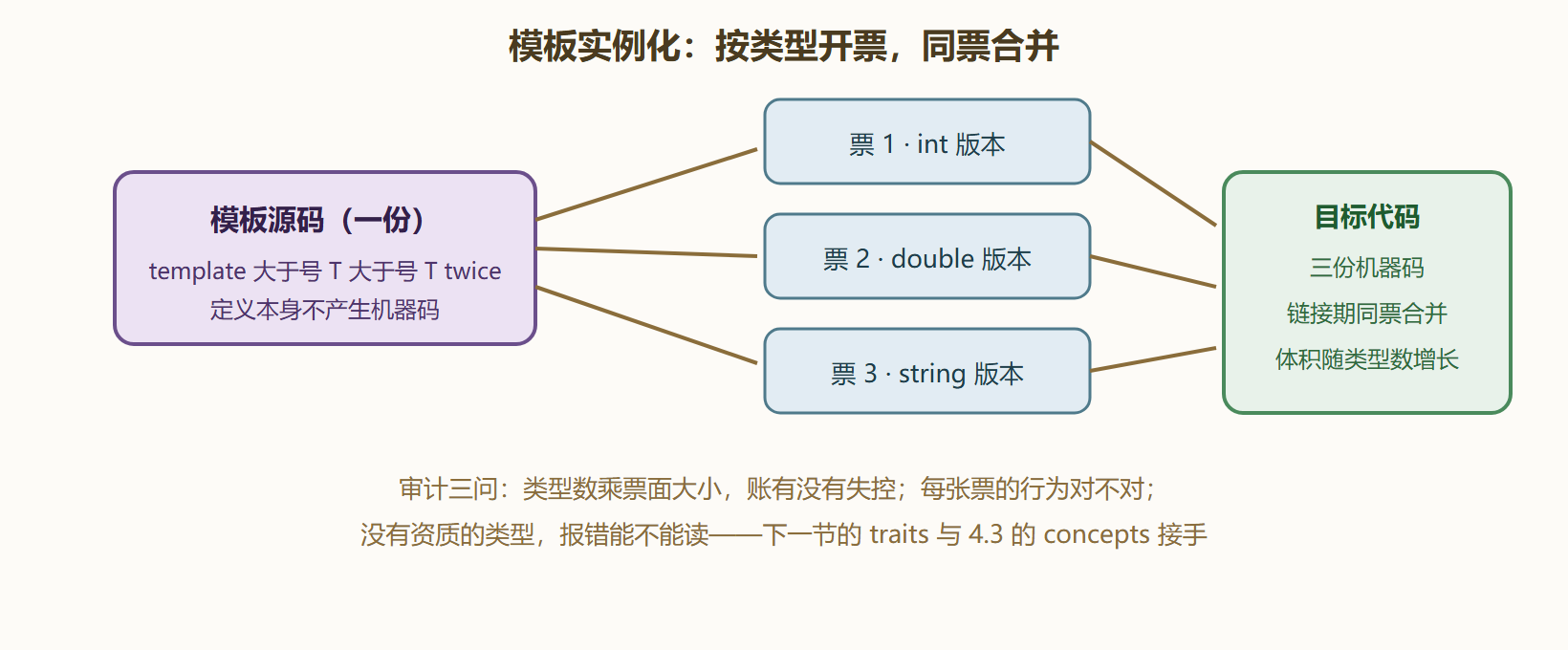 图 4-1 实例化:一份源码,多张票面