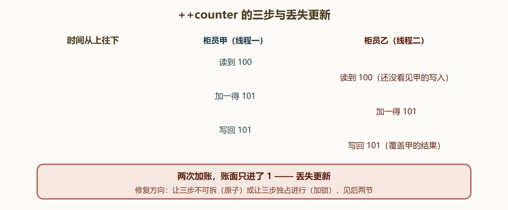 图 5-1 读改写交错:一笔账怎么丢的