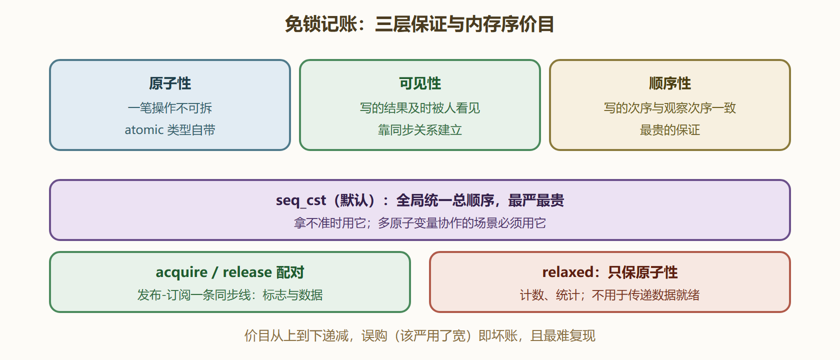 图 5-2 三层保证与内存序价目表