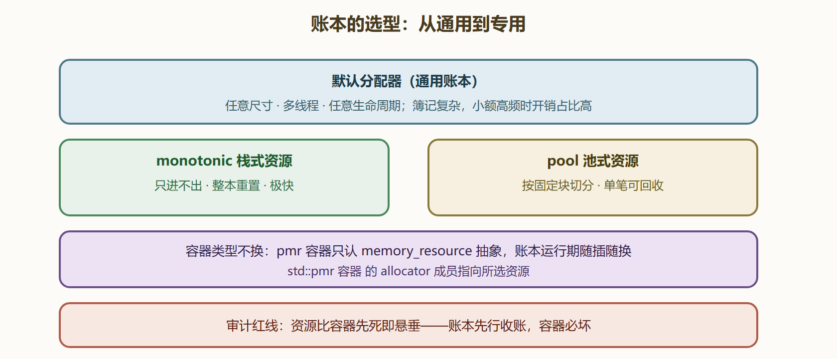 图 6-1 分配器的分层与选型