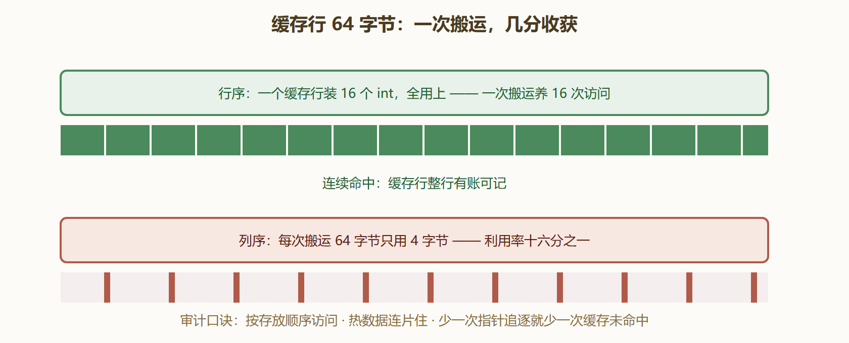 图 6-2 缓存行利用率：顺路取账与跳着取账