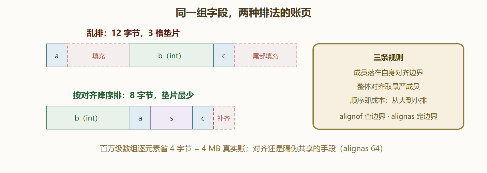 图 6-3 填充前后的账页对比