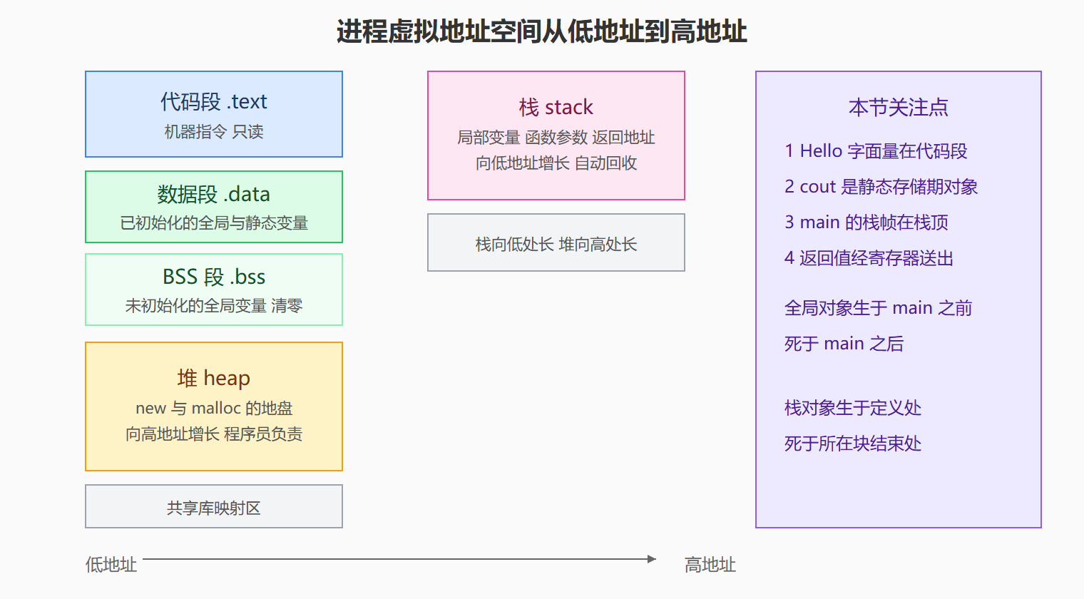 图:一个运行中 C++ 程序的内存分区
