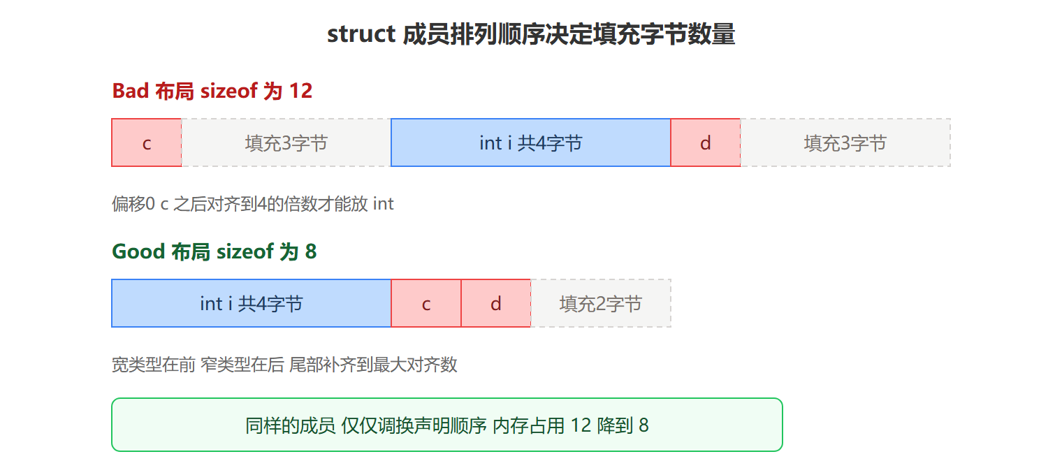 图:Bad 与 Good 两种排列的字节级布局