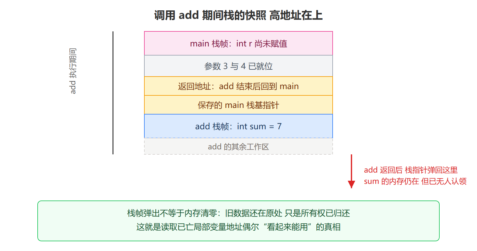 图:add(3,4) 调用期间的栈帧快照